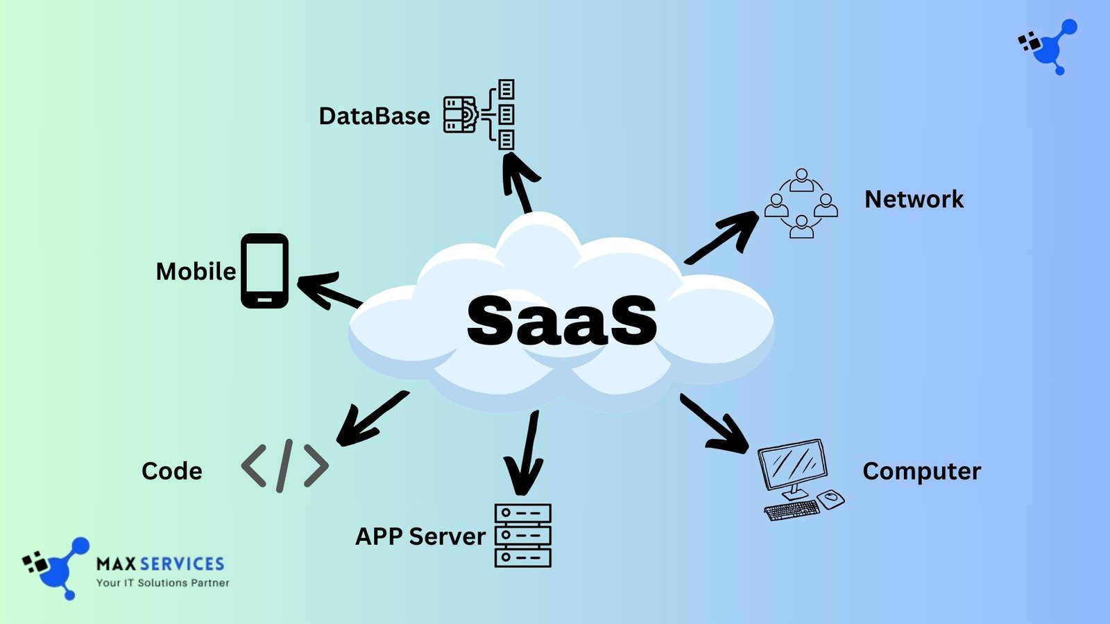 SaaS-Based Software Development